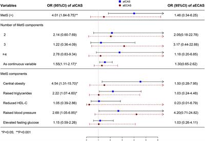 Association Between Metabolic Syndrome and Asymptomatic Cerebral Arterial Stenosis: A Cross-Sectional Study in Shandong, China